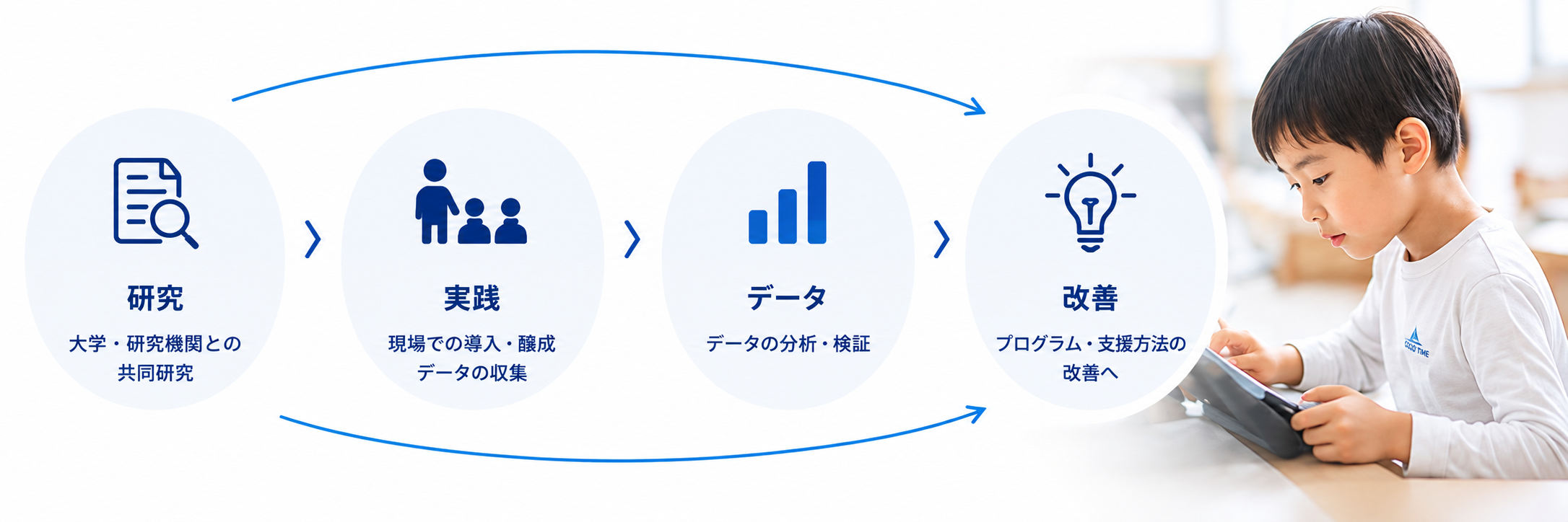 研究(大学・研究機関との共同研究)、実践(現場での導入・醸成、データの収集)、データ(分析・検証)、改善(プログラム・支援方法の改善へ)を繰り返す流れの図